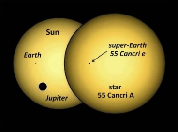 A rendering of the silhouette of 55 Cancri e transiting its parent star, compared to the Earth and Jupiter transiting our sun.	 Image: Jason Rowe, NASA/Ames; Jaymie Matthews, UBC - source MIT News