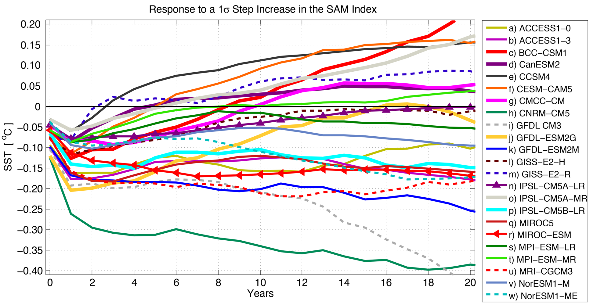 Each model responds differently to a step increase in the westerly winds (SAM Index). Initially, all models experience cooling of their sea surface temperatures (SST), but only some cross over from cooling (below y=0 to warming marked by positive sea surface temperature anomalies). Modified from Kostov et al, 2016.