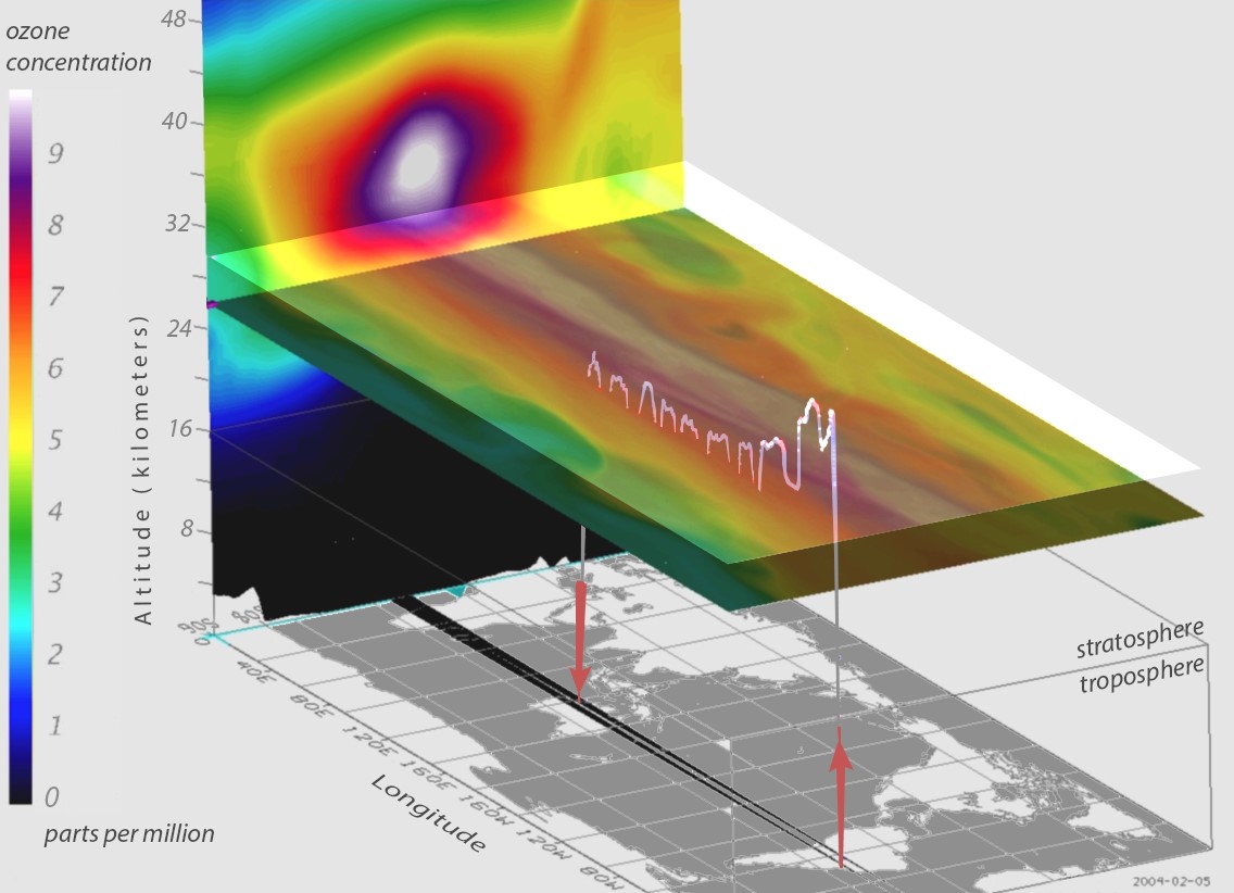 This figure from Illari et al., shows the vertical distribution of ozone during an MIR flight between February 2nd to February 14th, 2004. Purple and white areas indicate higher ozone concentrations. Click the image to learn more about the research behind Aerocene!