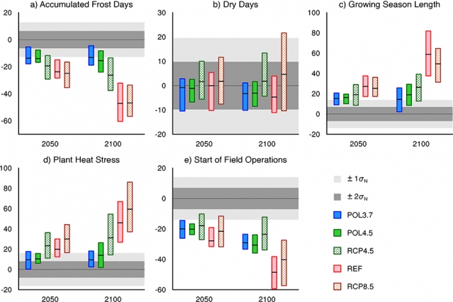 These charts show projected changes in five land management stakeholder relevant indices over the U.S. under different greenhouse gas emissions scenarios — in 2050 and 2100 relative to present day. The U.S. as a whole is projected to experience fewer frosts (AFD), a longer growing season length (GSL), an earlier start of field operations (SFO), and an increase in plant heat stress (PHS). (Image: Environmental Research Letters)