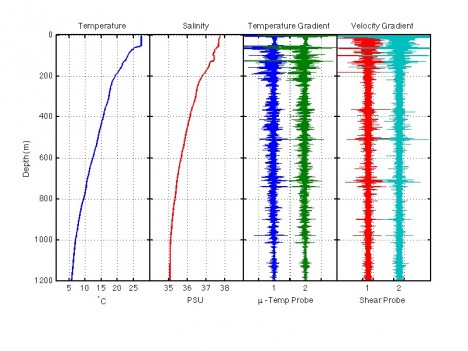 Profiles of Temperature, Salinity, two channels of small-scale temperature gradient and two channels of small-scale shear from a dive of the Vertical Microstructure Profiler (VMP) - source Earth Observatory blog