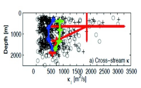 Diffusivity as a function of depth calculated after Griesel et al, 2010