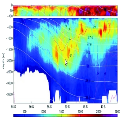 Diffusivity as a function of depth calculated using Nakamura's method - Abernathey et al., 2010